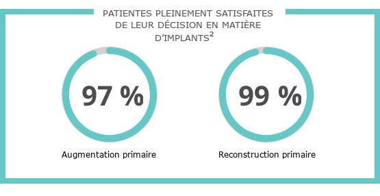 Des décennies de satisfaction inégalée